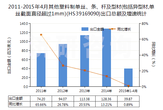 2011-2015年4月其他塑料制單絲、條、桿及型材(包括異型材,單絲截面直徑超過(guò)1mm)(HS39169090)出口總額及增速統(tǒng)計(jì)